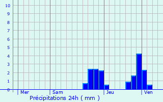Graphique des précipitations prvues pour Donazac