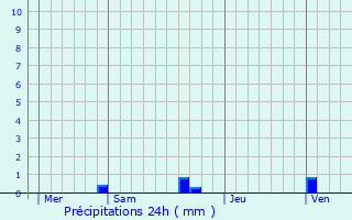 Graphique des précipitations prvues pour Le Cannet