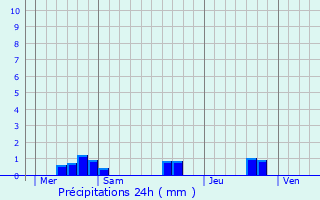 Graphique des précipitations prvues pour Sainte-Colombe-de-Duras