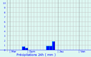 Graphique des précipitations prvues pour Citerne
