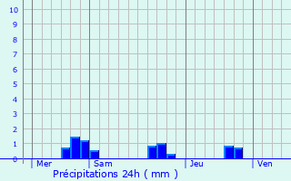 Graphique des précipitations prvues pour Montcaret