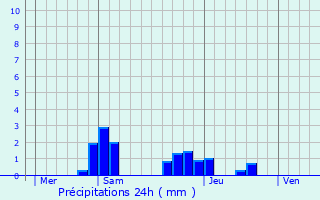 Graphique des précipitations prvues pour Clamecy