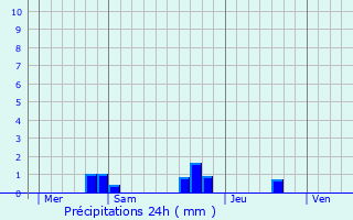 Graphique des précipitations prvues pour Gournay-Loiz