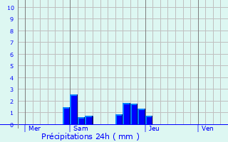 Graphique des précipitations prvues pour Saint-Georges-sur-Erve