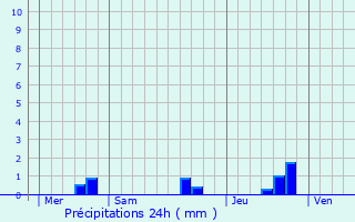 Graphique des précipitations prvues pour Montfort-en-Chalosse