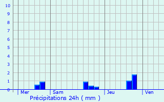 Graphique des précipitations prvues pour Baigts