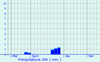 Graphique des précipitations prvues pour Toeufles