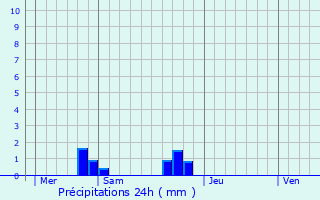 Graphique des précipitations prvues pour Couesmes-Vauc