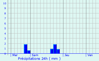 Graphique des précipitations prvues pour Domfront