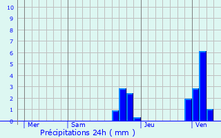 Graphique des précipitations prvues pour Berville