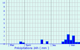 Graphique des précipitations prvues pour Trois-Fonds
