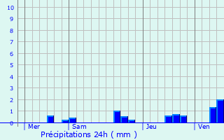 Graphique des précipitations prvues pour Moulainville