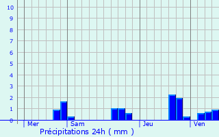 Graphique des précipitations prvues pour Dou-la-Fontaine