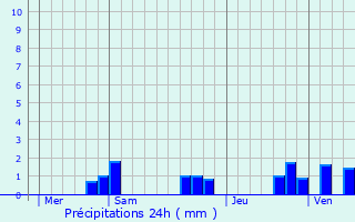 Graphique des précipitations prvues pour Chasseguey