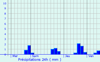 Graphique des précipitations prvues pour Chalonnes-sur-Loire