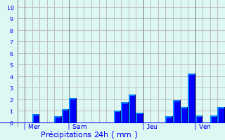 Graphique des précipitations prvues pour Morlaas