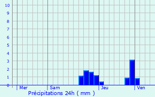 Graphique des précipitations prvues pour Labastide-en-Val