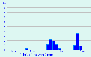 Graphique des précipitations prvues pour Caunette-sur-Lauquet