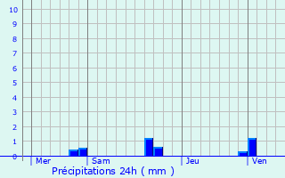 Graphique des précipitations prvues pour Villeneuve-Loubet