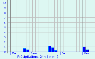 Graphique des précipitations prvues pour Drap