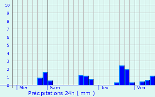 Graphique des précipitations prvues pour Bouchemaine