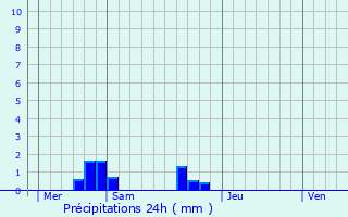 Graphique des précipitations prvues pour Lourmais