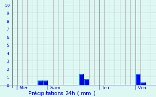 Graphique des précipitations prvues pour Saint-Laurent-du-Var