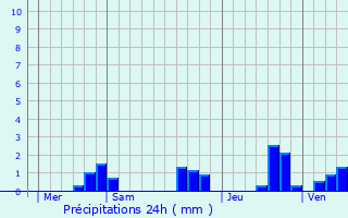 Graphique des précipitations prvues pour Montreuil-Juign