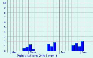 Graphique des précipitations prvues pour Saint-Brice-Courcelles