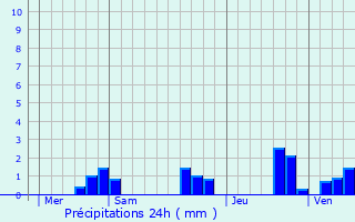 Graphique des précipitations prvues pour Saint-Sylvain-d