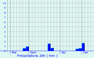 Graphique des précipitations prvues pour Opio