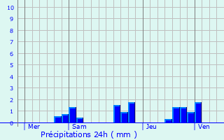 Graphique des précipitations prvues pour Ville-Dommange