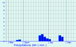 Graphique des précipitations prvues pour Lembach