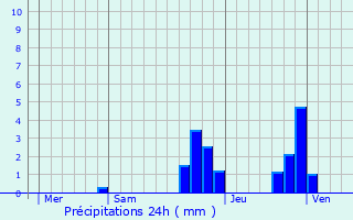 Graphique des précipitations prvues pour Montazels