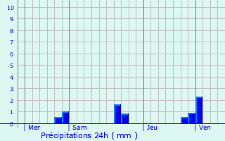 Graphique des précipitations prvues pour Caussols