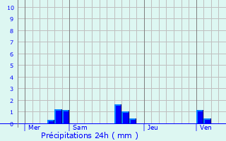 Graphique des précipitations prvues pour Contes