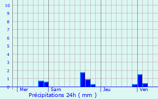 Graphique des précipitations prvues pour Colomars