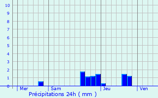 Graphique des précipitations prvues pour Bouxwiller