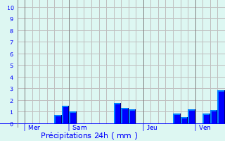 Graphique des précipitations prvues pour Sancoins