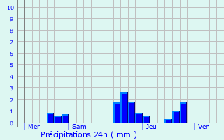 Graphique des précipitations prvues pour Gries