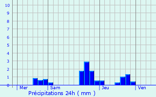 Graphique des précipitations prvues pour Gambsheim