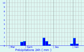 Graphique des précipitations prvues pour Carros