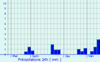 Graphique des précipitations prvues pour Couleuvre