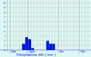 Graphique des précipitations prvues pour Langouet