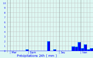 Graphique des précipitations prvues pour Quinssaines