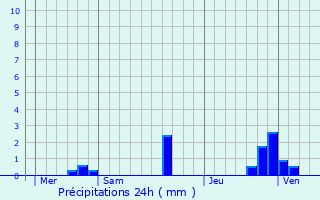 Graphique des précipitations prvues pour La Chaussade
