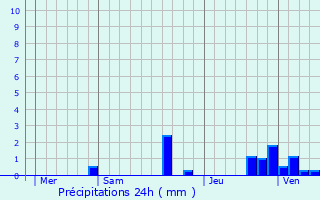 Graphique des précipitations prvues pour Lignerolles