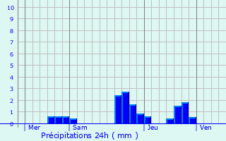 Graphique des précipitations prvues pour Vendenheim