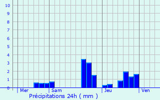 Graphique des précipitations prvues pour Hipsheim