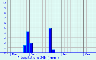 Graphique des précipitations prvues pour Saint-Brieuc